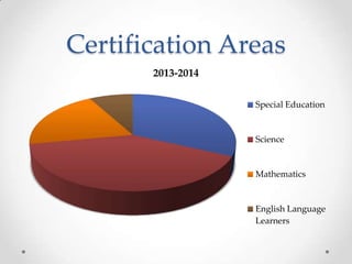 Certification Areas
2013-2014
Special Education

Science

Mathematics

English Language
Learners

 