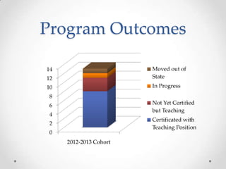 Program Outcomes
12

Moved out of
State

10

In Progress

14

8
Not Yet Certified
but Teaching

6
4

Certificated with
Teaching Position

2
0
2012-2013 Cohort

 