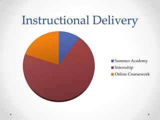Instructional Delivery

Summer Academy
Internship
Online Coursework

 