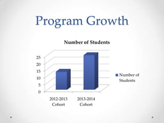 Program Growth
Number of Students
25
20
15

Number of
Students

10
5
0
2012-2013
Cohort

2013-2014
Cohort

 