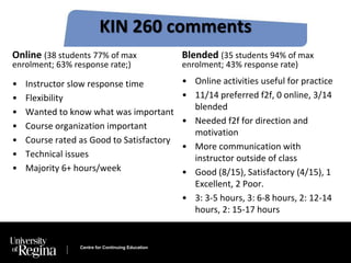 KIN 260 comments 
Online (38 students 77% of max 
enrolment; 63% response rate;) 
• Instructor slow response time 
• Flexibility 
• Wanted to know what was important 
• Course organization important 
• Course rated as Good to Satisfactory 
• Technical issues 
• Majority 6+ hours/week 
Centre for Continuing Education 
Blended (35 students 94% of max 
enrolment; 43% response rate) 
• Online activities useful for practice 
• 11/14 preferred f2f, 0 online, 3/14 
blended 
• Needed f2f for direction and 
motivation 
• More communication with 
instructor outside of class 
• Good (8/15), Satisfactory (4/15), 1 
Excellent, 2 Poor. 
• 3: 3-5 hours, 3: 6-8 hours, 2: 12-14 
hours, 2: 15-17 hours 
 