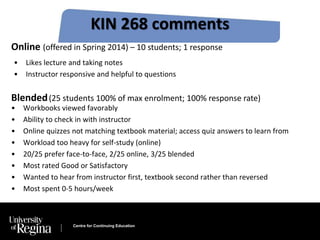 KIN 268 comments 
Online (offered in Spring 2014) – 10 students; 1 response 
• Likes lecture and taking notes 
• Instructor responsive and helpful to questions 
Blended(25 students 100% of max enrolment; 100% response rate) 
• Workbooks viewed favorably 
• Ability to check in with instructor 
• Online quizzes not matching textbook material; access quiz answers to learn from 
• Workload too heavy for self-study (online) 
• 20/25 prefer face-to-face, 2/25 online, 3/25 blended 
• Most rated Good or Satisfactory 
• Wanted to hear from instructor first, textbook second rather than reversed 
• Most spent 0-5 hours/week 
Centre for Continuing Education 
 