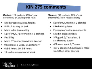 KIN 275 comments 
Online (123 students 95% of max 
enrolment; 14.6% response rate) 
• Liked practice quizzes, forums 
• Difficult to stay on task 
• More video less reading 
• 5 prefer f2f, 7 prefer online, 6 blended 
• Flexibility 
• More f2f connection with instructor 
• 9 Excellent, 8 Good, 1 Satisfactory 
• 6 :3-5 hours, 10: 6-8 hours 
• 11 said same amount of work 
Centre for Continuing Education 
Blended (48 students 98% of max 
enrolment; 14.5% response rate) 
• 5 prefer f2f, 0 online, 2 blended 
• Liked mini quizzes 
• Freedom of online components 
• Liked in class activities 
• 3/7 good, 2/7 excellent, 1 
satisfactory, 1 poor 
• 4/7 more work, 2/7 same 
• 4 of 7 spent 3-5 hours/week; more 
work than other courses 
 
