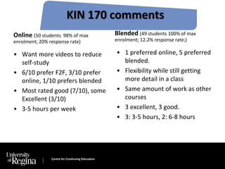 KIN 170 comments 
Online (50 students 98% of max 
enrolment; 20% response rate) 
• Want more videos to reduce 
Centre for Continuing Education 
self-study 
• 6/10 prefer F2F, 3/10 prefer 
online, 1/10 prefers blended 
• Most rated good (7/10), some 
Excellent (3/10) 
• 3-5 hours per week 
Blended (49 students 100% of max 
enrolment; 12.2% response rate;) 
• 1 preferred online, 5 preferred 
blended. 
• Flexibility while still getting 
more detail in a class 
• Same amount of work as other 
courses 
• 3 excellent, 3 good. 
• 3: 3-5 hours, 2: 6-8 hours 
 