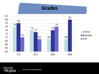 Grades 
Centre for Continuing Education 
 