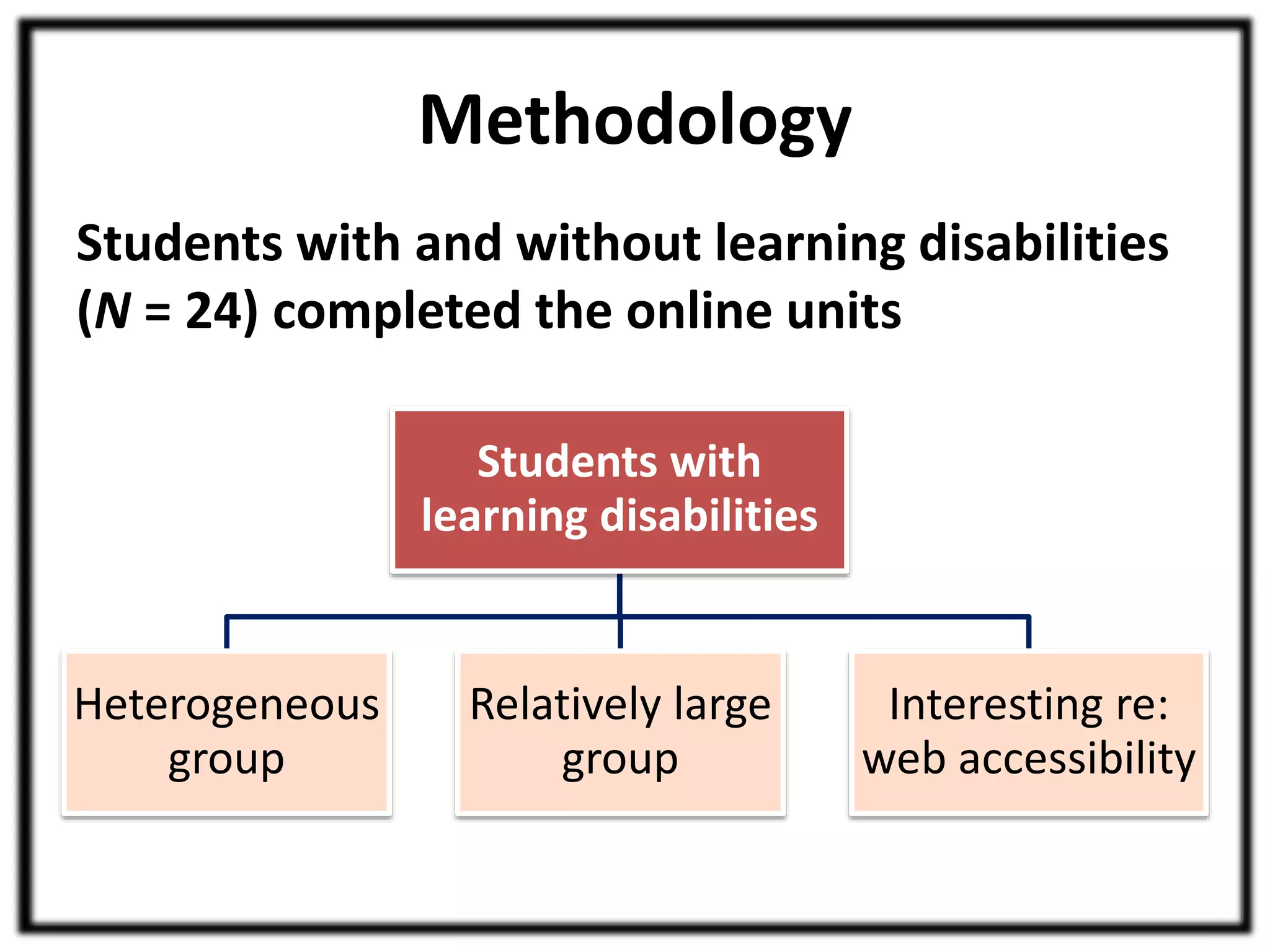 Methodology 
Students with and without learning disabilities 
(N = 24) completed the online units 
Students with 
learning disabilities 
Heterogeneous 
group 
Relatively large 
group 
Interesting re: 
web accessibility 
 