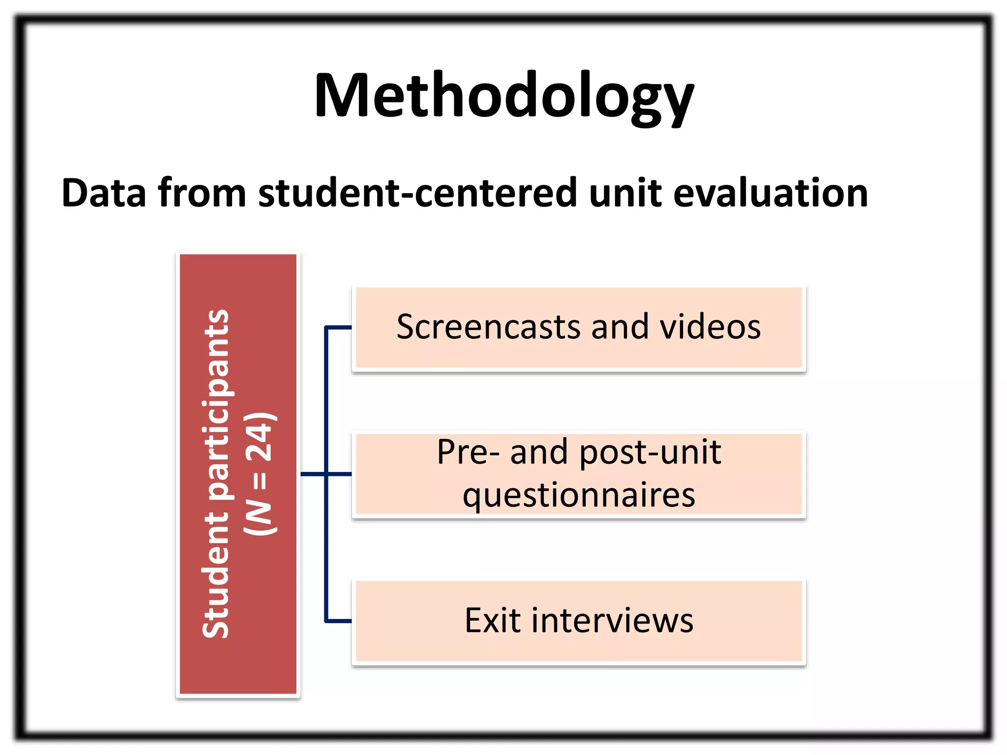 Methodology 
Data from student-centered unit evaluation 
Student participants 
(N = 24) 
Screencasts and videos 
Pre- and post-unit 
questionnaires 
Exit interviews 
 