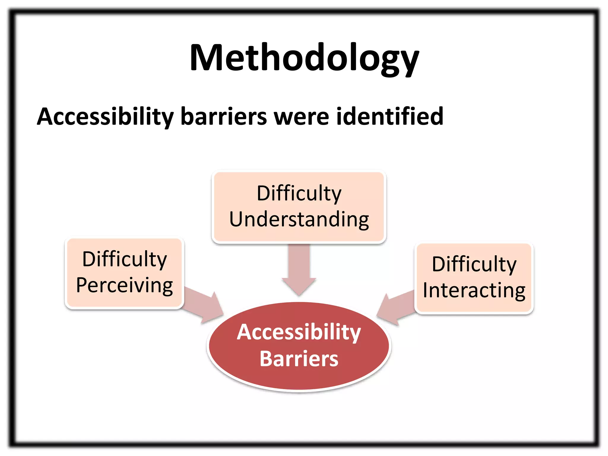 Methodology 
Accessibility barriers were identified 
Accessibility 
Barriers 
Difficulty 
Perceiving 
Difficulty 
Understanding 
Difficulty 
Interacting 
 