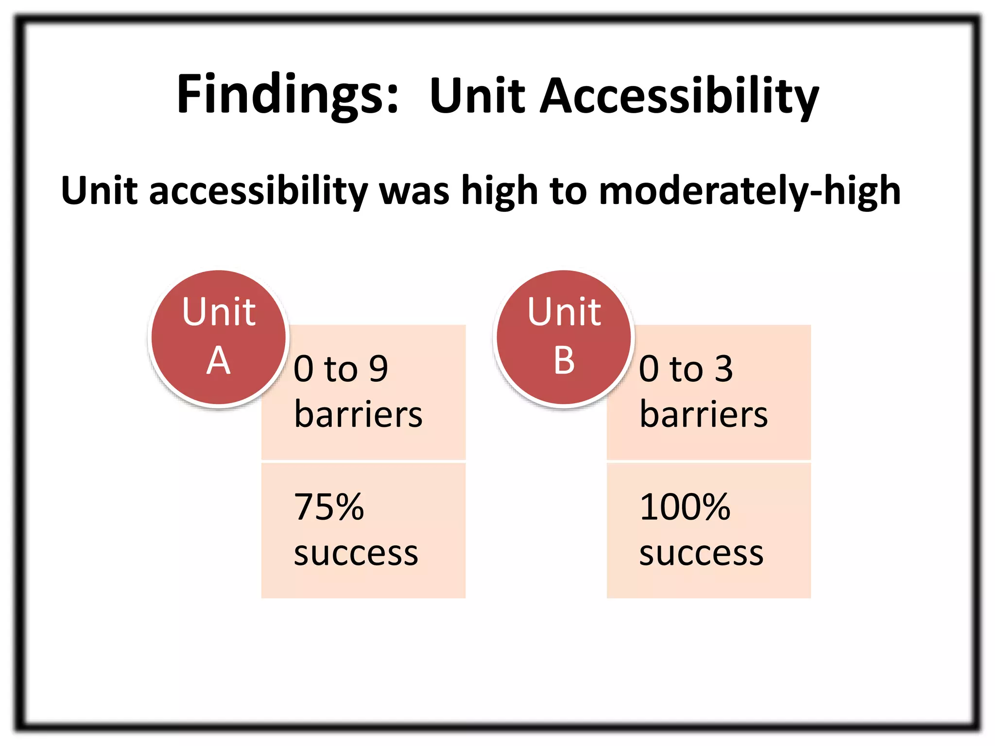 Findings: Unit Accessibility 
Unit accessibility was high to moderately-high 
Unit 
A 0 to 3 
0 to 9 
barriers 
75% 
success 
barriers 
100% 
success 
Unit 
B 
 