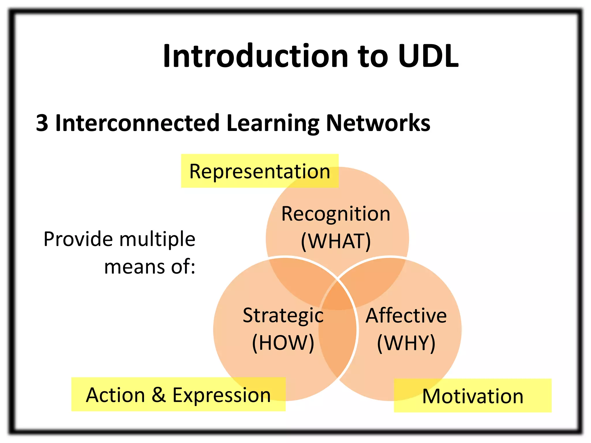 Introduction to UDL 
3 Interconnected Learning Networks 
Representation 
Provide multiple 
means of: 
Recognition 
(WHAT) 
Affective 
(WHY) 
Strategic 
(HOW) 
Action & Expression Motivation 
 
