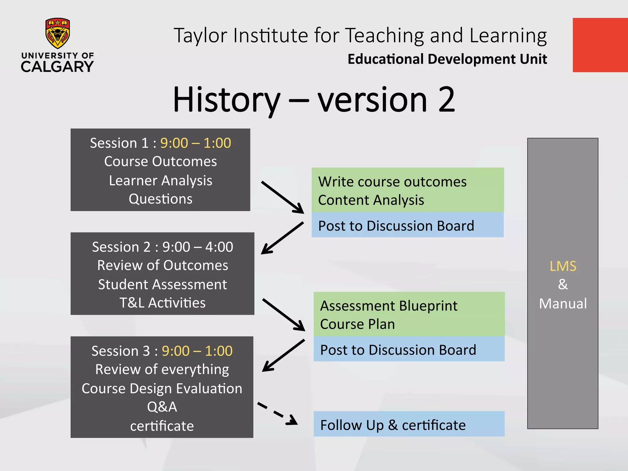 Taylor  Ins+tute  for  Teaching  and  Learning
Educa&onal	
  Development	
  Unit	
  
History  –  version  2
Session	
  2	
  :	
  9:00	
  –	
  4:00	
  
Review	
  of	
  Outcomes	
  
Student	
  Assessment	
  
T&L	
  AcUviUes	
  
Session	
  3	
  :	
  9:00	
  –	
  1:00	
  
Review	
  of	
  everything	
  
Course	
  Design	
  EvaluaUon	
  
Q&A	
  
cerUﬁcate	
  
Post	
  to	
  Discussion	
  Board	
  
Post	
  to	
  Discussion	
  Board	
  
LMS	
  
&	
  
Manual	
  
Follow	
  Up	
  &	
  cerUﬁcate	
  
Session	
  1	
  :	
  9:00	
  –	
  1:00	
  
Course	
  Outcomes	
  
Learner	
  Analysis	
  
QuesUons	
  
Write	
  course	
  outcomes	
  
Content	
  Analysis	
  
Assessment	
  Blueprint	
  
Course	
  Plan	
  	
  
 