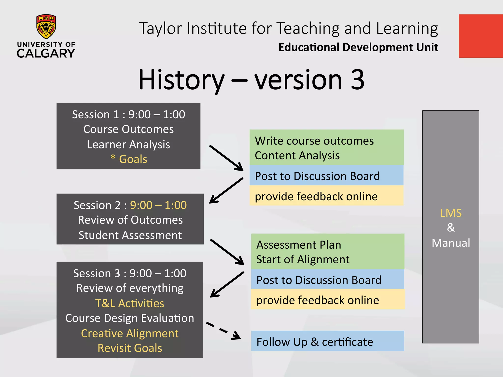 Taylor  Ins+tute  for  Teaching  and  Learning
Educa&onal	
  Development	
  Unit	
  
History  –  version  3
Session	
  1	
  :	
  9:00	
  –	
  1:00	
  
Course	
  Outcomes	
  
Learner	
  Analysis	
  
*	
  Goals	
  
Session	
  2	
  :	
  9:00	
  –	
  1:00	
  
Review	
  of	
  Outcomes	
  
Student	
  Assessment	
  
Session	
  3	
  :	
  9:00	
  –	
  1:00	
  
Review	
  of	
  everything	
  
T&L	
  AcUviUes	
  
Course	
  Design	
  EvaluaUon	
  
CreaUve	
  Alignment	
  
Revisit	
  Goals	
  
LMS	
  
&	
  
Manual	
  
provide	
  feedback	
  online	
  
Follow	
  Up	
  &	
  cerUﬁcate	
  
Post	
  to	
  Discussion	
  Board	
  
Write	
  course	
  outcomes	
  
Content	
  Analysis	
  
Post	
  to	
  Discussion	
  Board	
  
Assessment	
  Plan	
  
Start	
  of	
  Alignment	
  
provide	
  feedback	
  online	
  
 