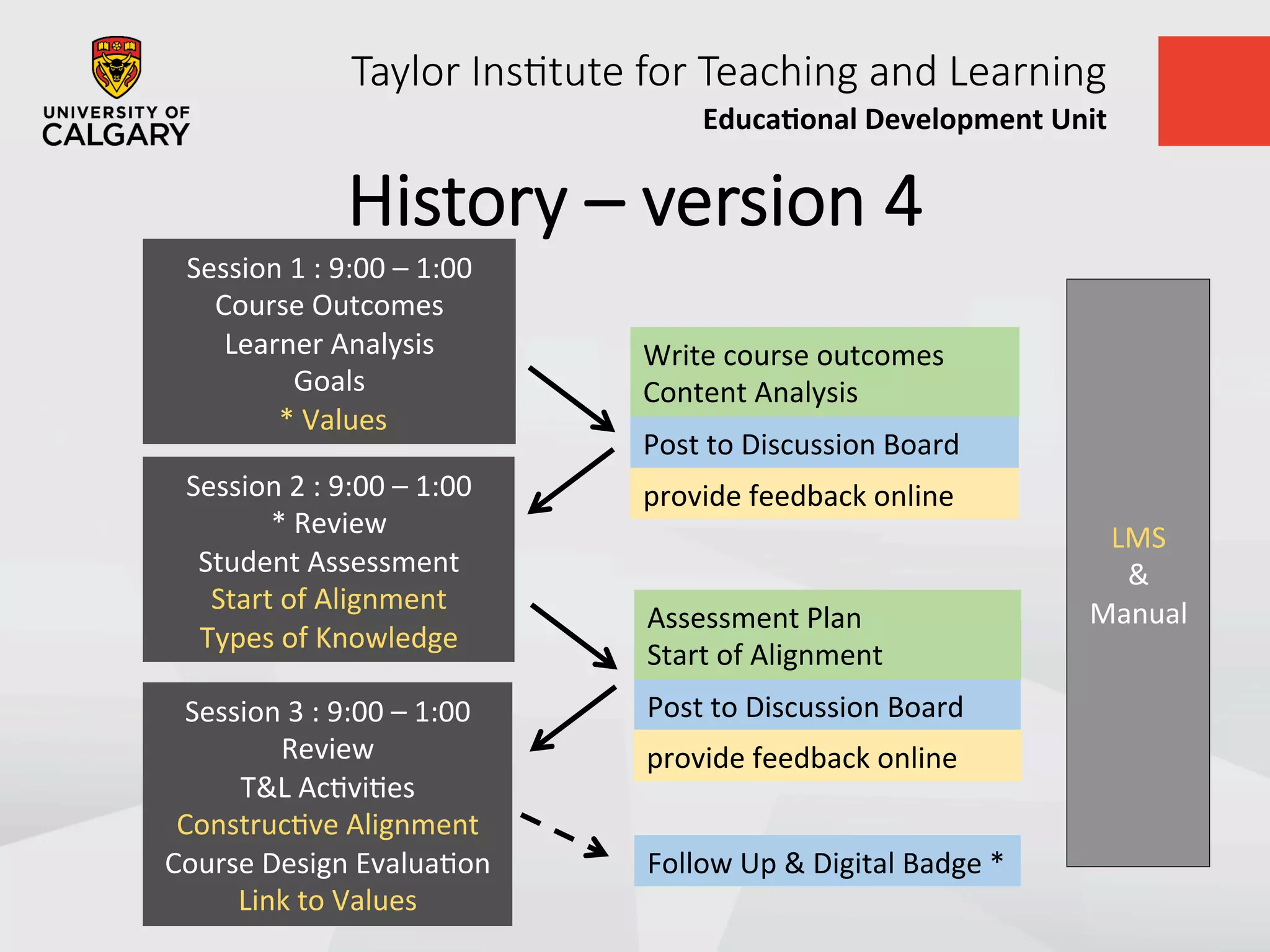 Taylor  Ins+tute  for  Teaching  and  Learning
Educa&onal	
  Development	
  Unit	
  
History  –  version  4
Session	
  1	
  :	
  9:00	
  –	
  1:00	
  
Course	
  Outcomes	
  
Learner	
  Analysis	
  
Goals	
  
	
  *	
  Values	
  
Session	
  2	
  :	
  9:00	
  –	
  1:00	
  
*	
  Review	
  	
  
Student	
  Assessment	
  
Start	
  of	
  Alignment	
  
Types	
  of	
  Knowledge	
  
Session	
  3	
  :	
  9:00	
  –	
  1:00	
  
Review	
  	
  
T&L	
  AcUviUes	
  
ConstrucUve	
  Alignment	
  
Course	
  Design	
  EvaluaUon	
  
Link	
  to	
  Values	
  
LMS	
  
&	
  
Manual	
  
provide	
  feedback	
  online	
  
Follow	
  Up	
  &	
  Digital	
  Badge	
  *	
  
Post	
  to	
  Discussion	
  Board	
  
Write	
  course	
  outcomes	
  
Content	
  Analysis	
  
Post	
  to	
  Discussion	
  Board	
  
Assessment	
  Plan	
  
Start	
  of	
  Alignment	
  
provide	
  feedback	
  online	
  
 