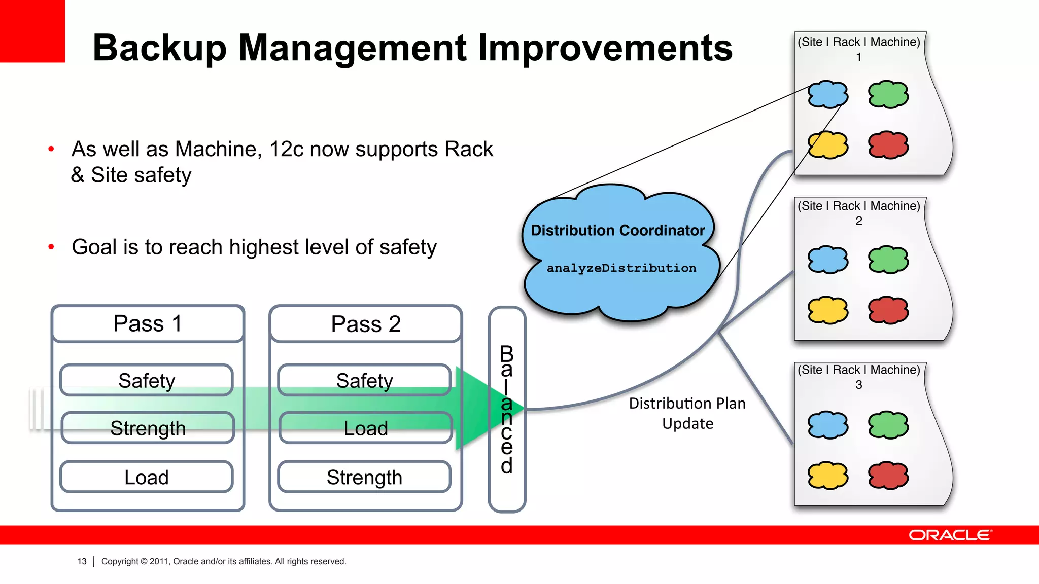 13 Copyright © 2011, Oracle and/or its affiliates. All rights reserved.
Backup Management Improvements
•  As well as Machine, 12c now supports Rack
& Site safety
•  Goal is to reach highest level of safety
(Site | Rack | Machine)
1
(Site | Rack | Machine)
2
(Site | Rack | Machine)
3
Distribution Coordinator
analyzeDistribution
Pass 1
Safety
Strength
Load
Pass 2
Safety
Load
Strength
B
a
l
a
n
c
e
d
Distribu>on	
  Plan	
  	
  
Update	
  
 