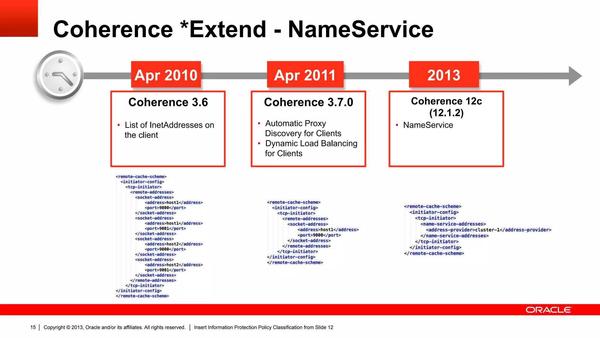 Copyright © 2013, Oracle and/or its affiliates. All rights reserved. Insert Information Protection Policy Classification from Slide 1215
Coherence *Extend - NameService
Coherence 3.6
•  List of InetAddresses on
the client
Apr 2011Apr 2010 2013
Coherence 3.7.0
•  Automatic Proxy
Discovery for Clients
•  Dynamic Load Balancing
for Clients
Coherence 12c
(12.1.2)
•  NameService
 