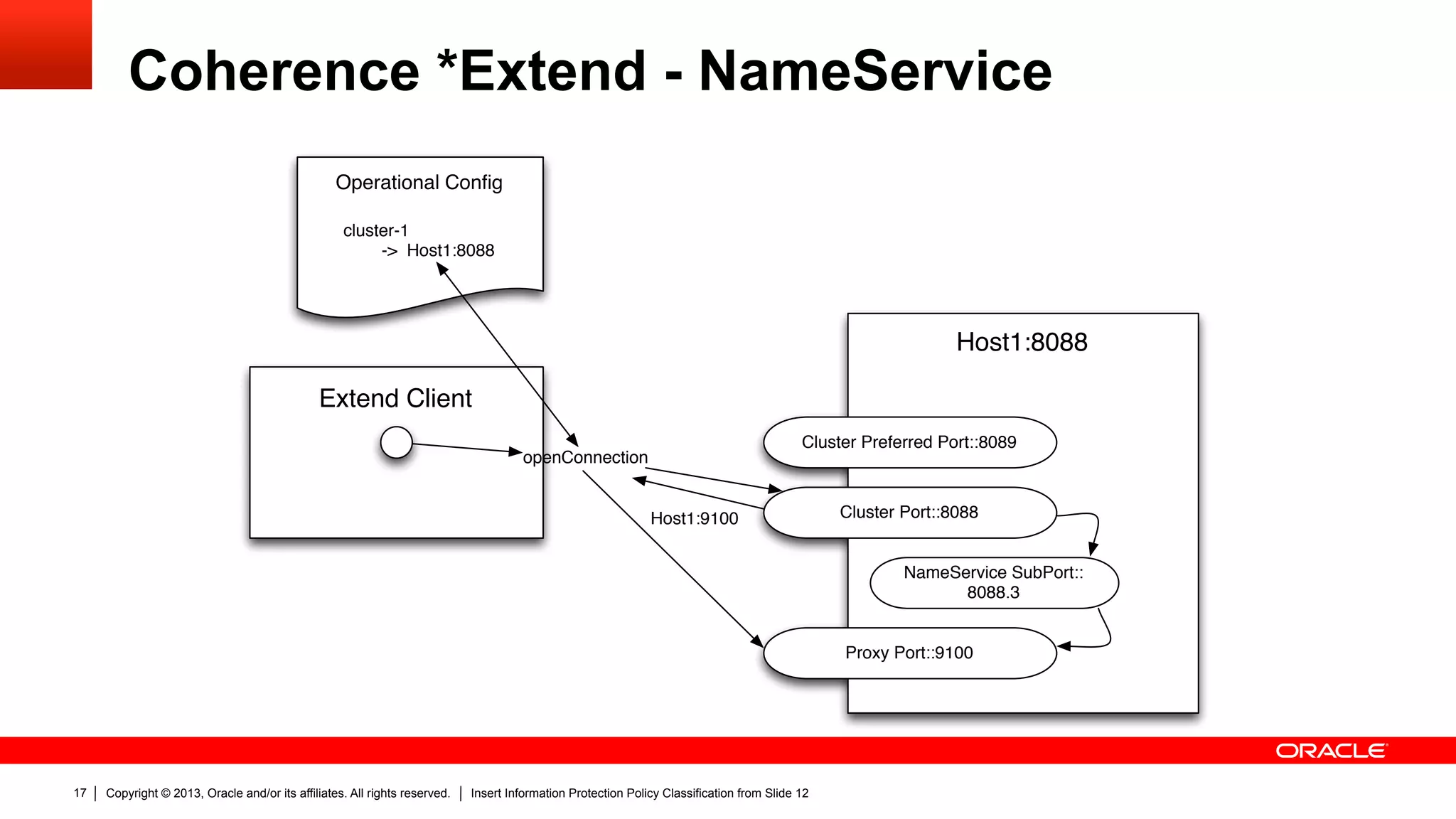 Copyright © 2013, Oracle and/or its affiliates. All rights reserved. Insert Information Protection Policy Classification from Slide 1217
Coherence *Extend - NameService
Cluster Preferred Port::8089
Cluster Port::8088
NameService SubPort::
8088.3
Host1:8088
Operational Conﬁg
cluster-1
-> Host1:8088
openConnection
Extend Client
Proxy Port::9100
Host1:9100
 