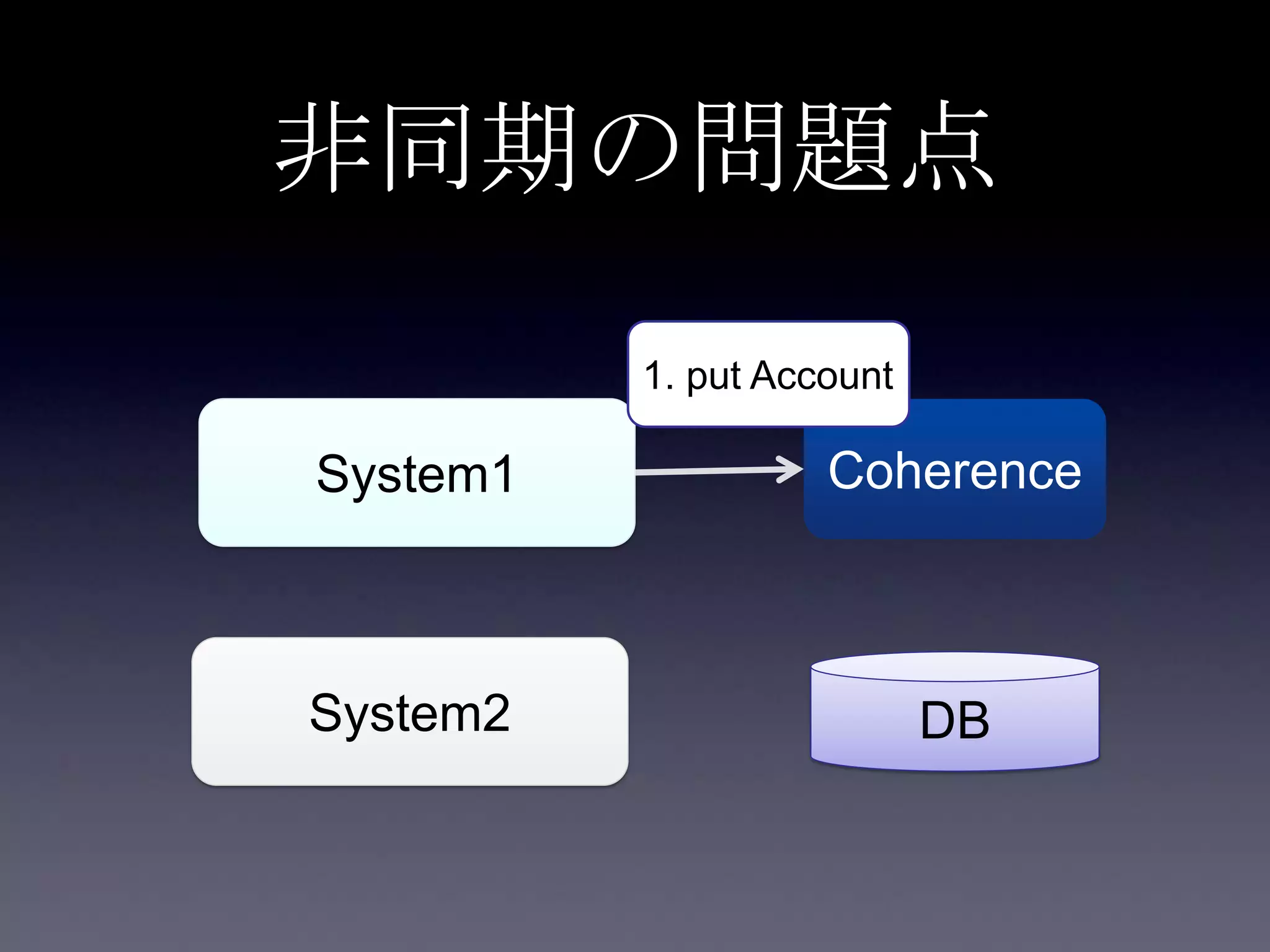 非同期の問題点
System1
System2
Coherence
DB
1. put Account
 