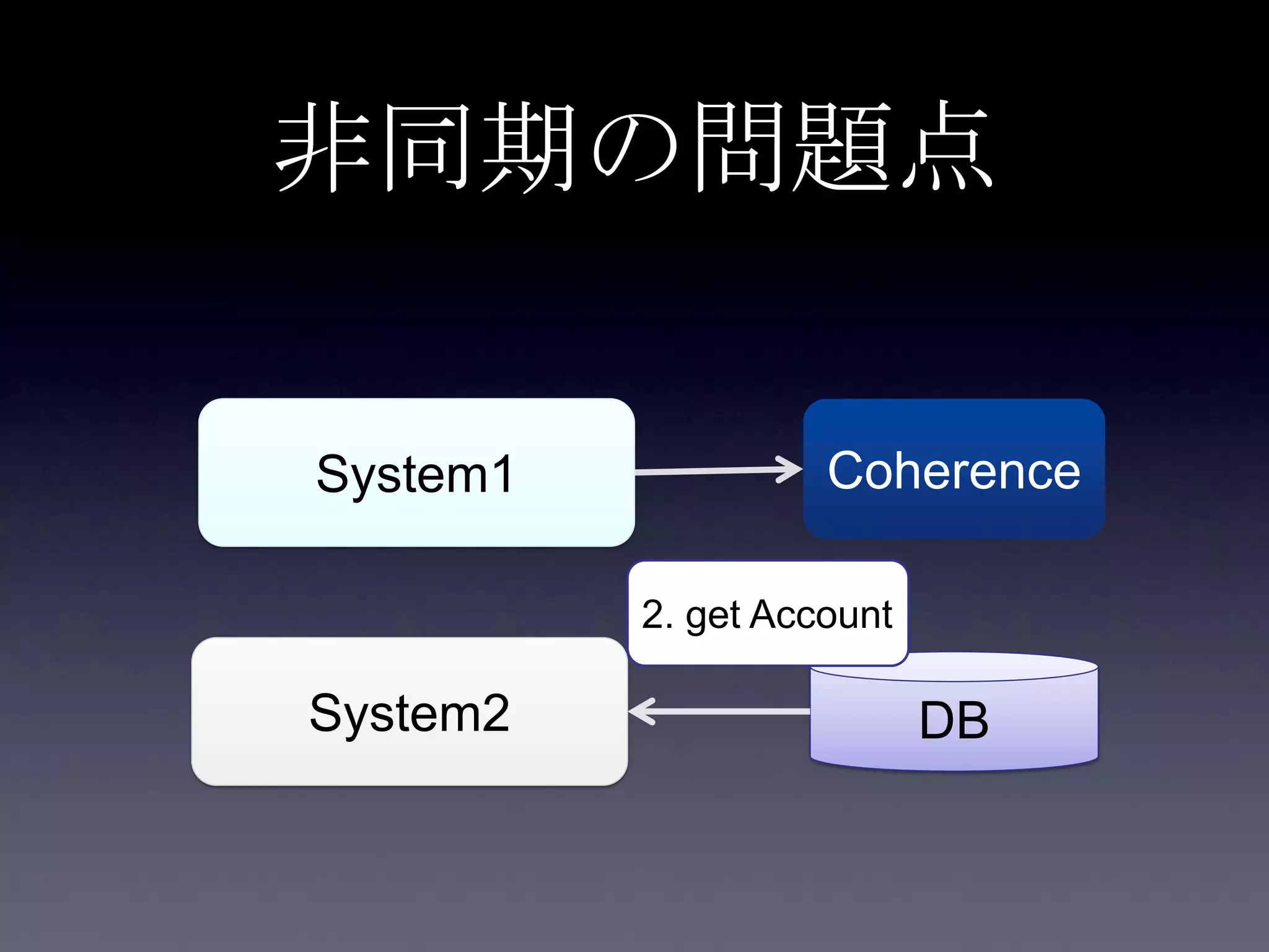 非同期の問題点
System1
System2
Coherence
DB
2. get Account
 