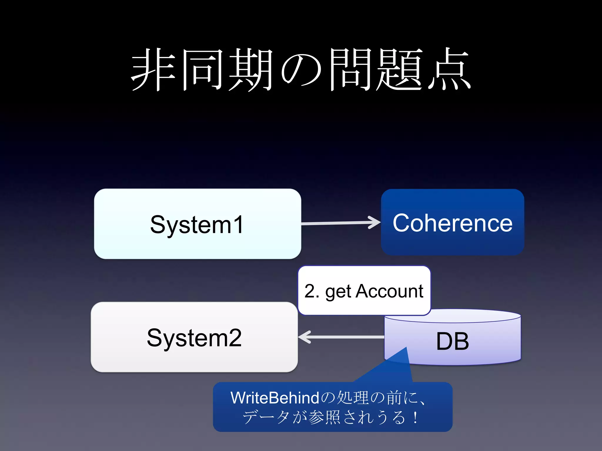 非同期の問題点
System1
System2
Coherence
DB
2. get Account
WriteBehindの処理の前に、
データが参照されうる！
 