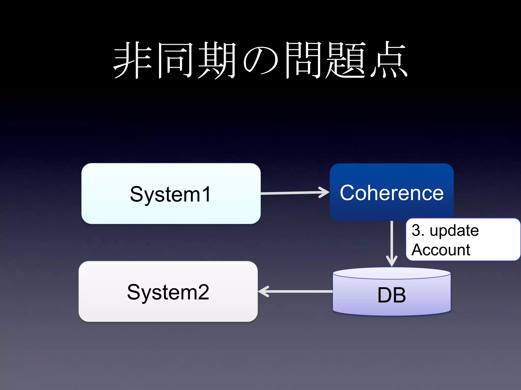 非同期の問題点
System1
System2
Coherence
DB
3. update
Account
 