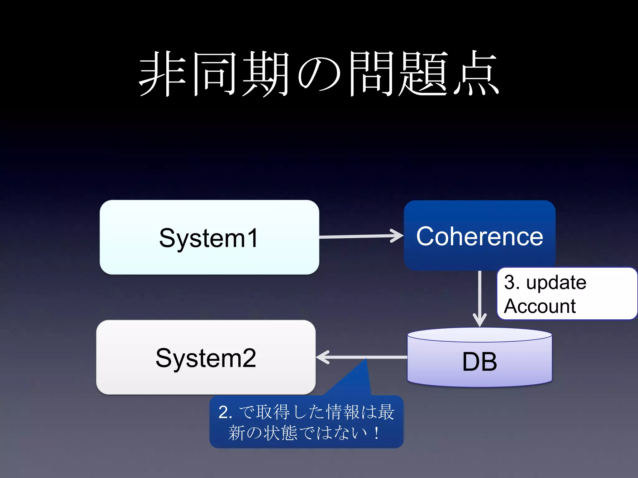 非同期の問題点
System1
System2
Coherence
DB
3. update
Account
2. で取得した情報は最
新の状態ではない！
 