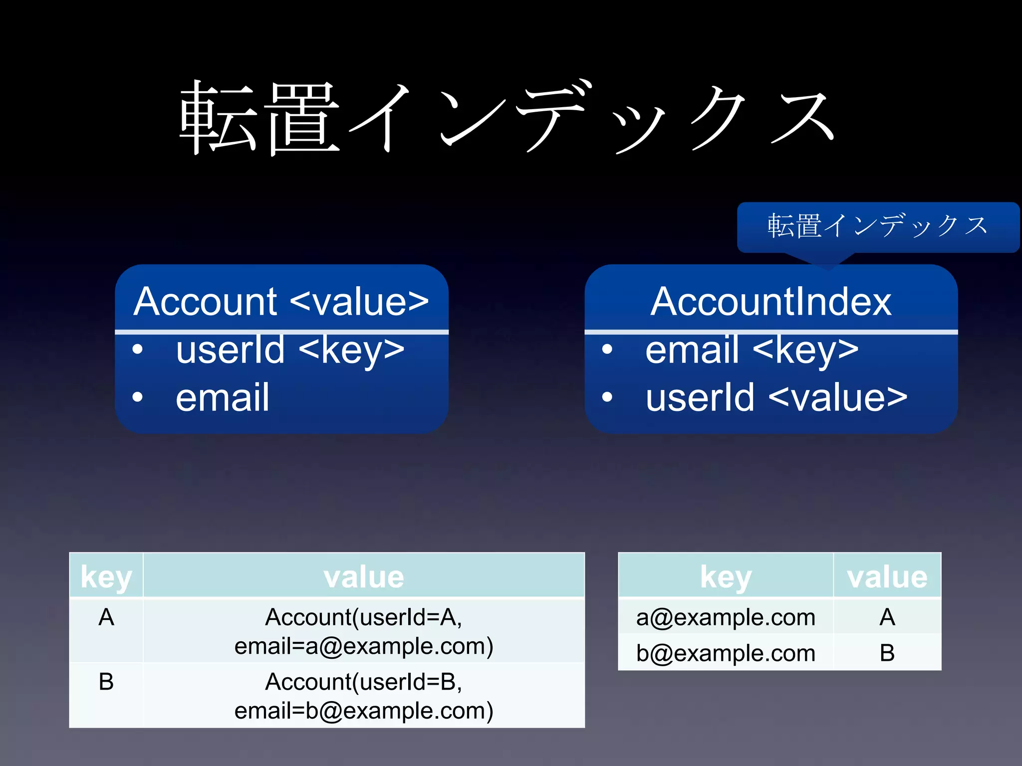 転置インデックス
Account <value>
• userId <key>
• email
AccountIndex
• email <key>
• userId <value>
転置インデックス
key value
A Account(userId=A,
email=a@example.com)
B Account(userId=B,
email=b@example.com)
key value
a@example.com A
b@example.com B
 