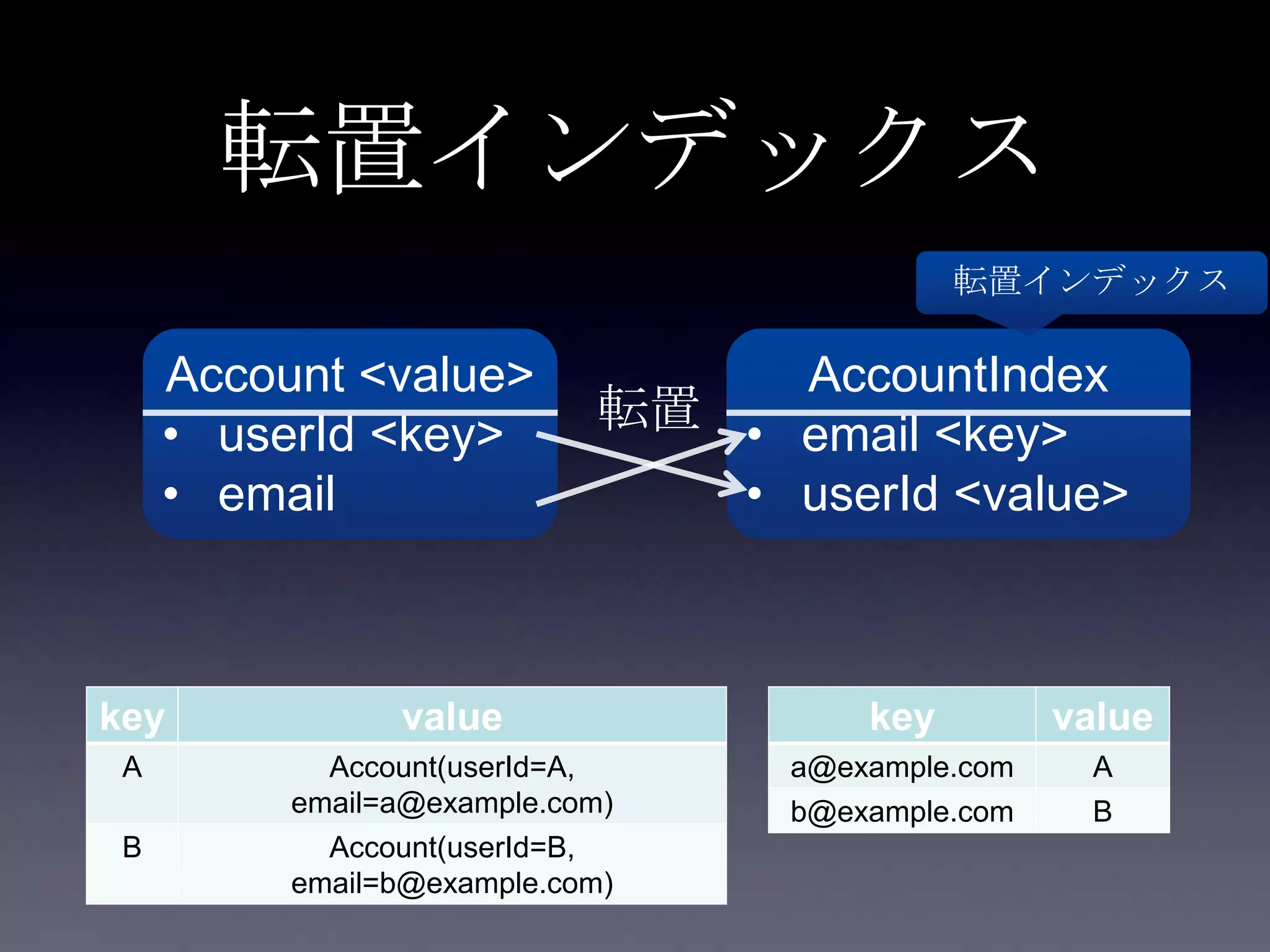 転置インデックス
Account <value>
• userId <key>
• email
AccountIndex
• email <key>
• userId <value>
転置インデックス
key value
A Account(userId=A,
email=a@example.com)
B Account(userId=B,
email=b@example.com)
key value
a@example.com A
b@example.com B
転置
 