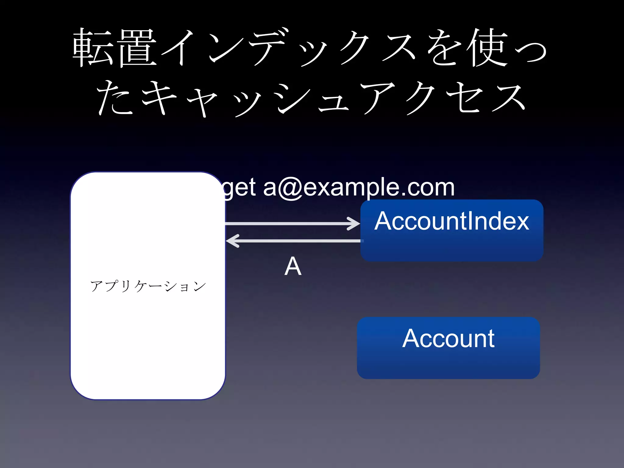 転置インデックスを使っ
たキャッシュアクセス
アプリケーション
AccountIndex
get a@example.com
A
Account
 