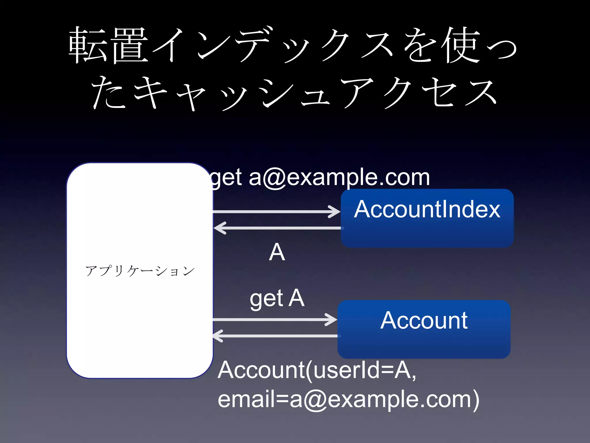 転置インデックスを使っ
たキャッシュアクセス
アプリケーション
AccountIndex
get a@example.com
A
get A
Account(userId=A,
email=a@example.com)
Account
 