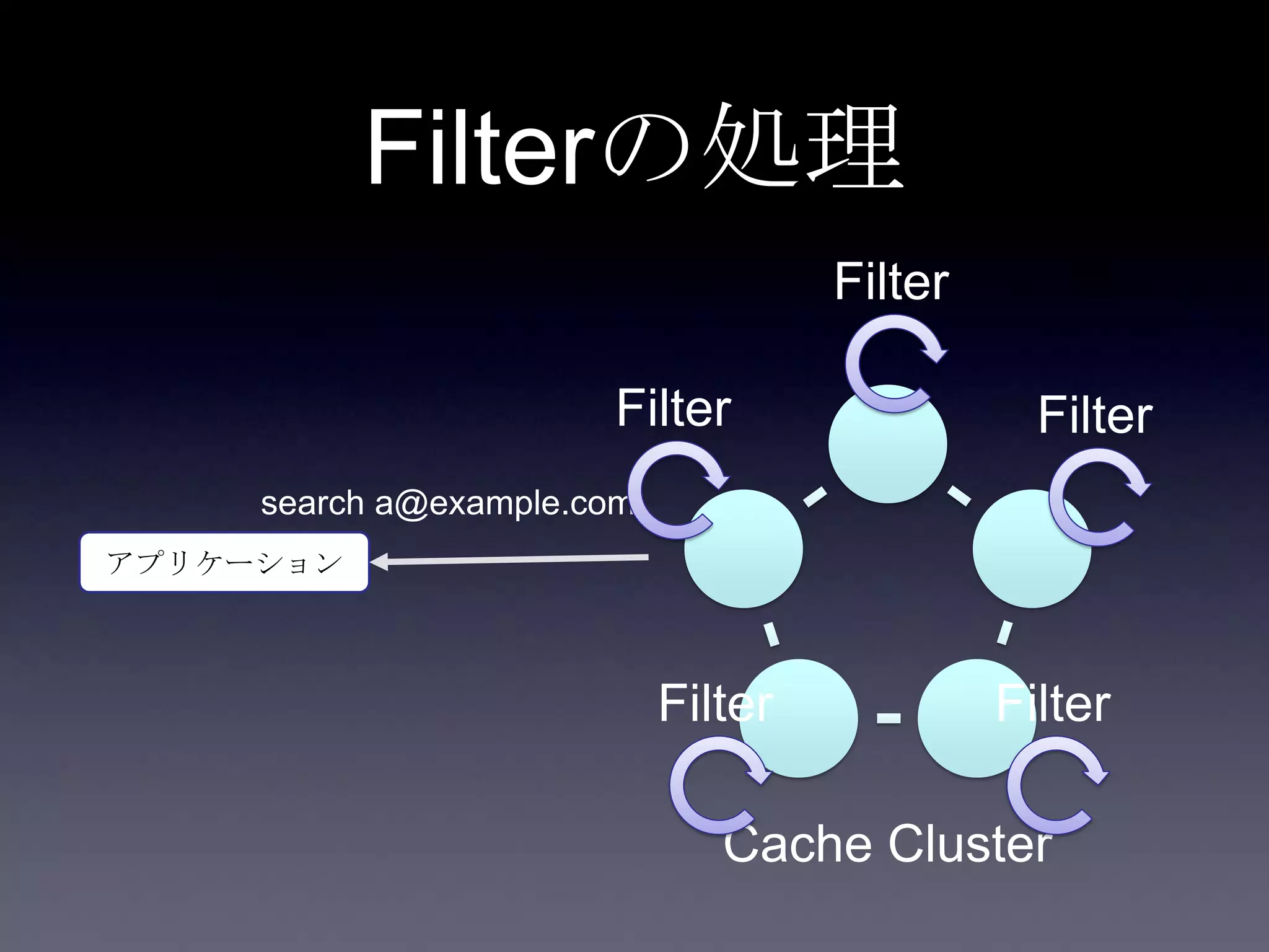 Filterの処理
アプリケーション
search a@example.com
Cache Cluster
Filter
Filter
FilterFilter
Filter
 