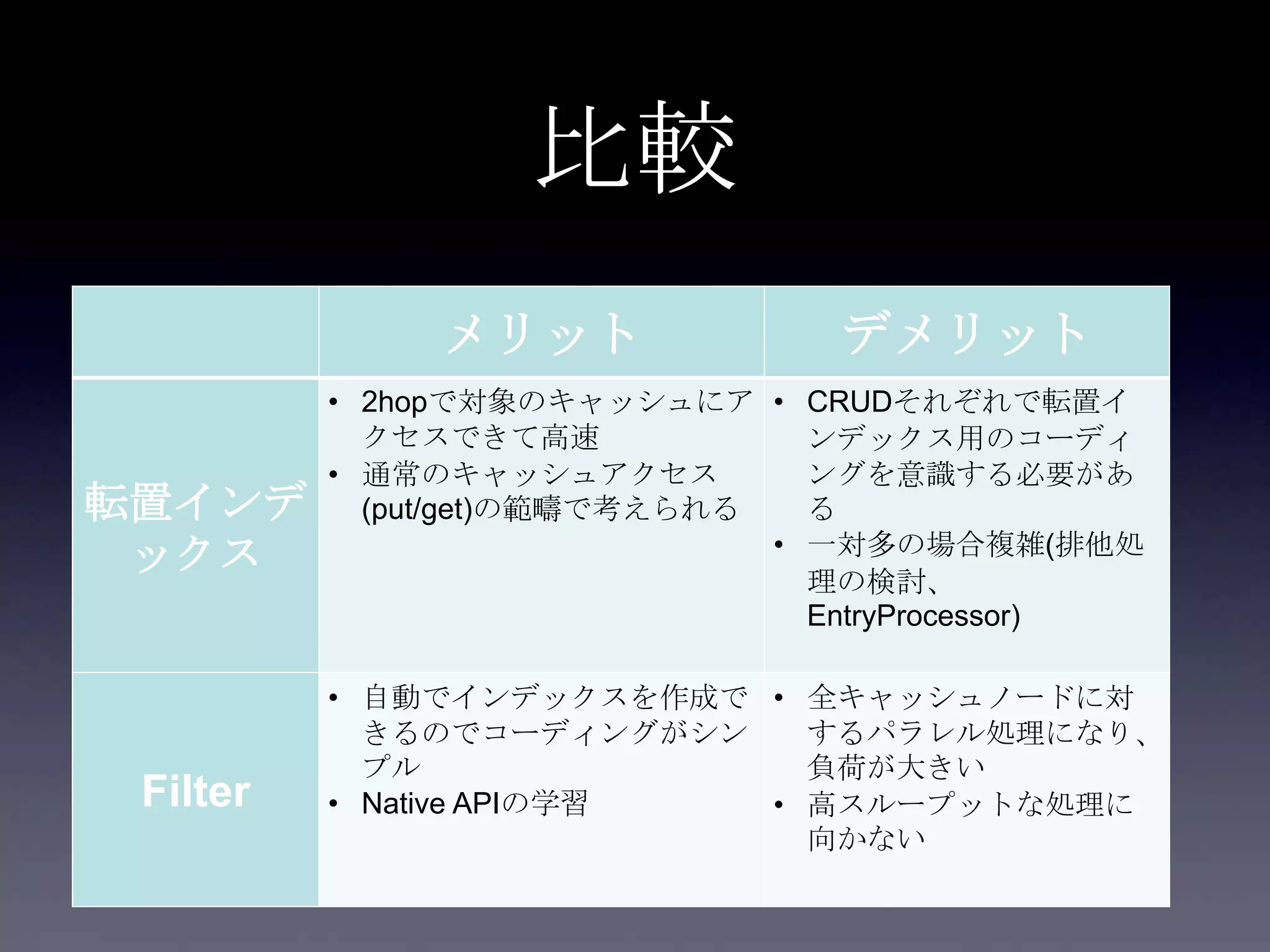 比較
メリット デメリット
転置インデ
ックス
• 2hopで対象のキャッシュにア
クセスできて高速
• 通常のキャッシュアクセス
(put/get)の範疇で考えられる
• CRUDそれぞれで転置イ
ンデックス用のコーディ
ングを意識する必要があ
る
• 一対多の場合複雑(排他処
理の検討、
EntryProcessor)
Filter
• 自動でインデックスを作成で
きるのでコーディングがシン
プル
• Native APIの学習
• 全キャッシュノードに対
するパラレル処理になり、
負荷が大きい
• 高スループットな処理に
向かない
 