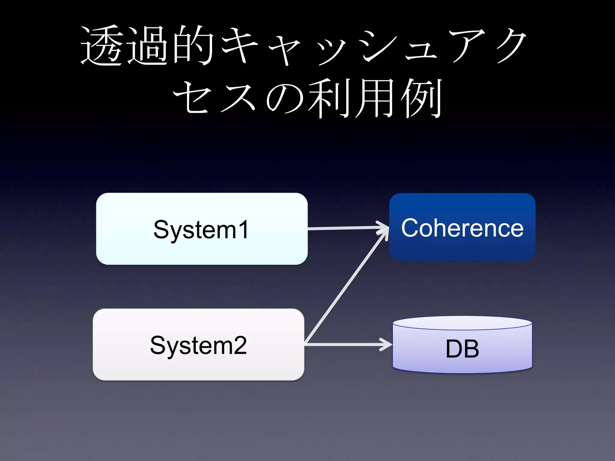 透過的キャッシュアク
セスの利用例
System1
System2
Coherence
DB
 
