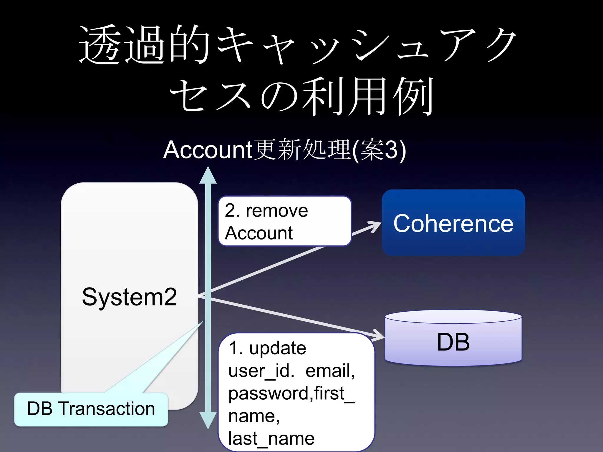System2
Coherence
DB1. update
user_id. email,
password,first_
name,
last_name
Account更新処理(案3)
2. remove
Account
DB Transaction
透過的キャッシュアク
セスの利用例
 