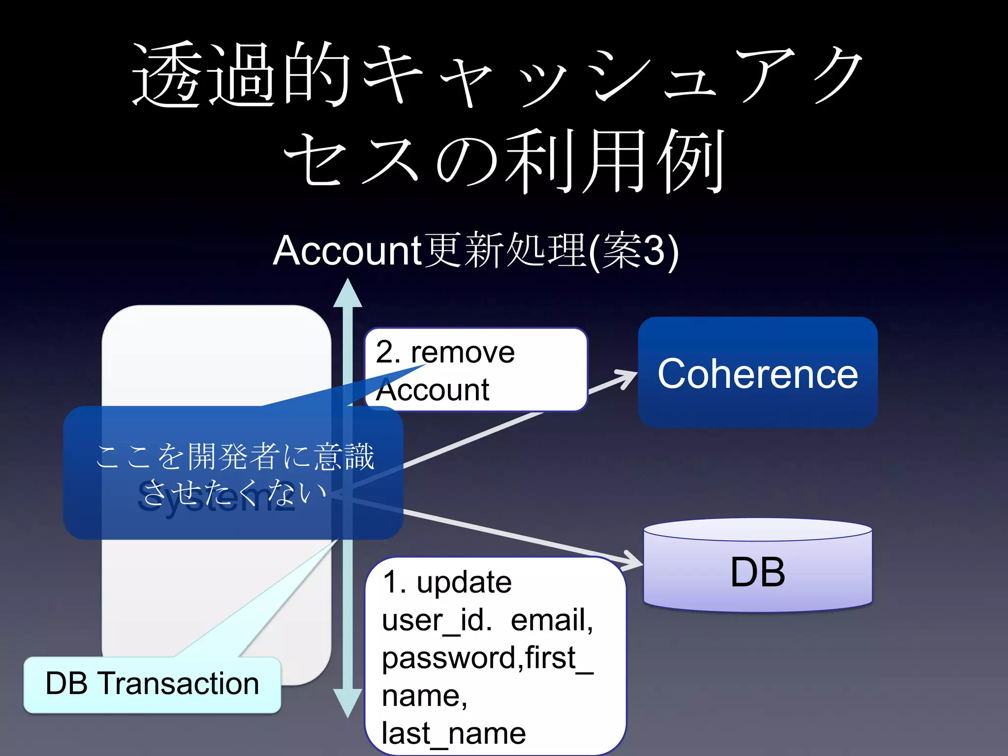 System2
Coherence
DB1. update
user_id. email,
password,first_
name,
last_name
2. remove
Account
DB Transaction
透過的キャッシュアク
セスの利用例
ここを開発者に意識
させたくない
Account更新処理(案3)
 