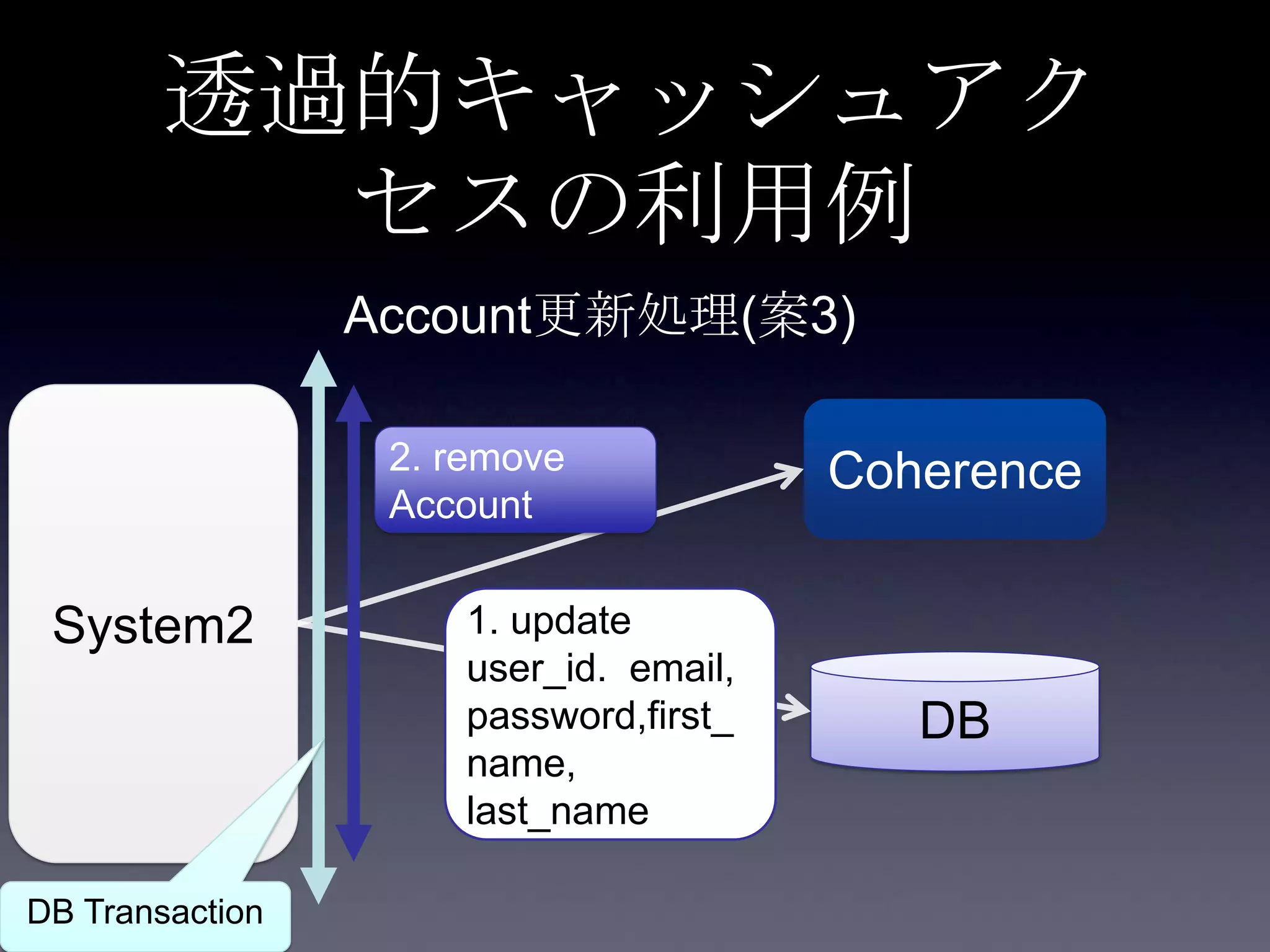 System2
Coherence
DB
1. update
user_id. email,
password,first_
name,
last_name
2. remove
Account
DB Transaction
透過的キャッシュアク
セスの利用例
Account更新処理(案3)
 