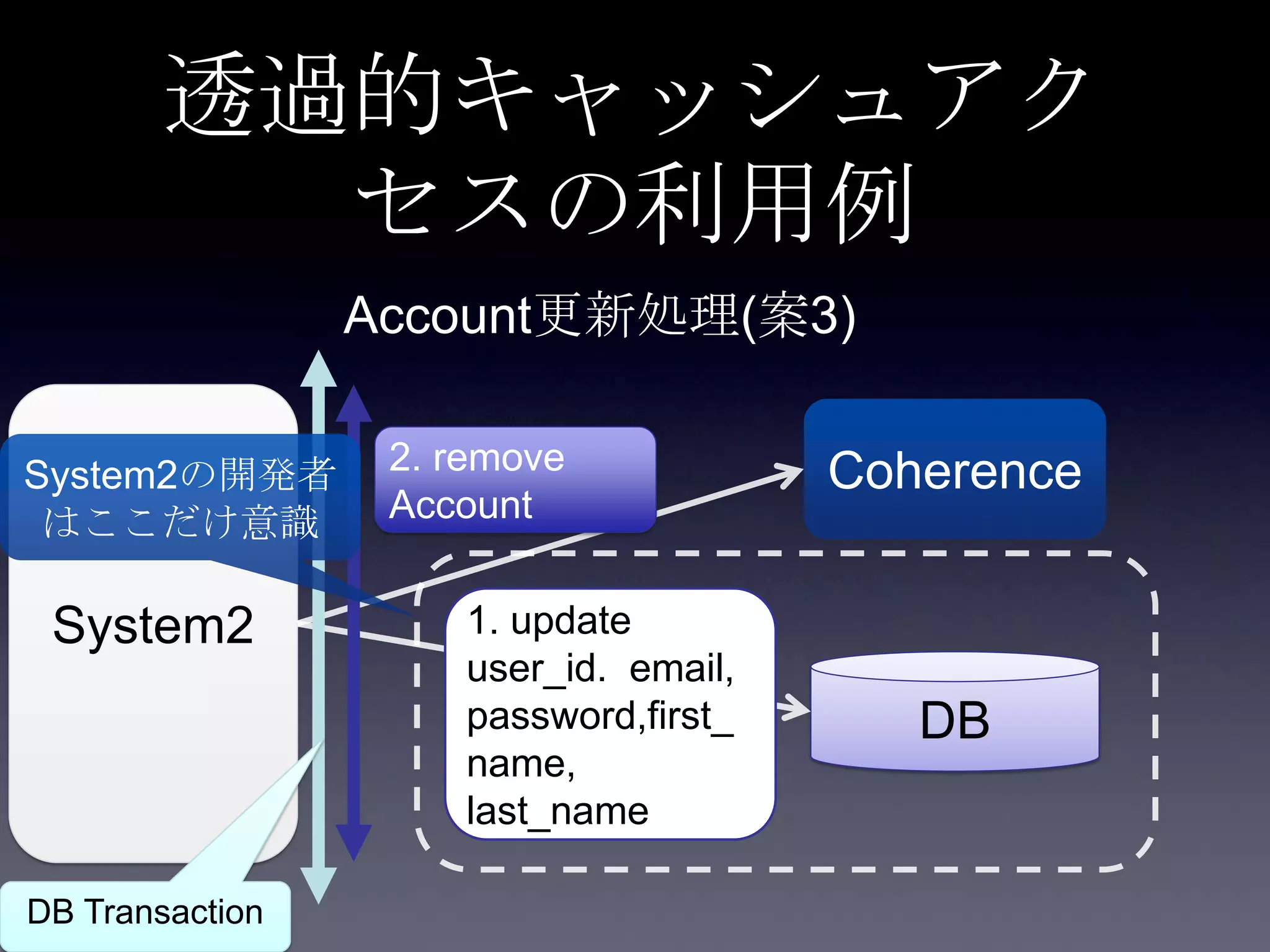 System2
Coherence
DB
1. update
user_id. email,
password,first_
name,
last_name
2. remove
Account
DB Transaction
透過的キャッシュアク
セスの利用例
System2の開発者
はここだけ意識
Account更新処理(案3)
 