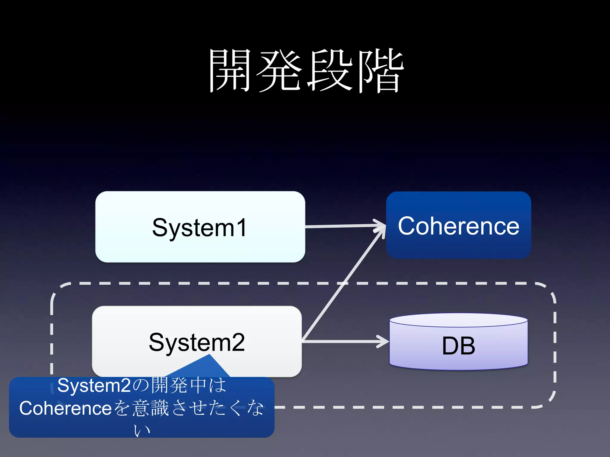 開発段階
System1
System2
Coherence
DB
System2の開発中は
Coherenceを意識させたくな
い
 