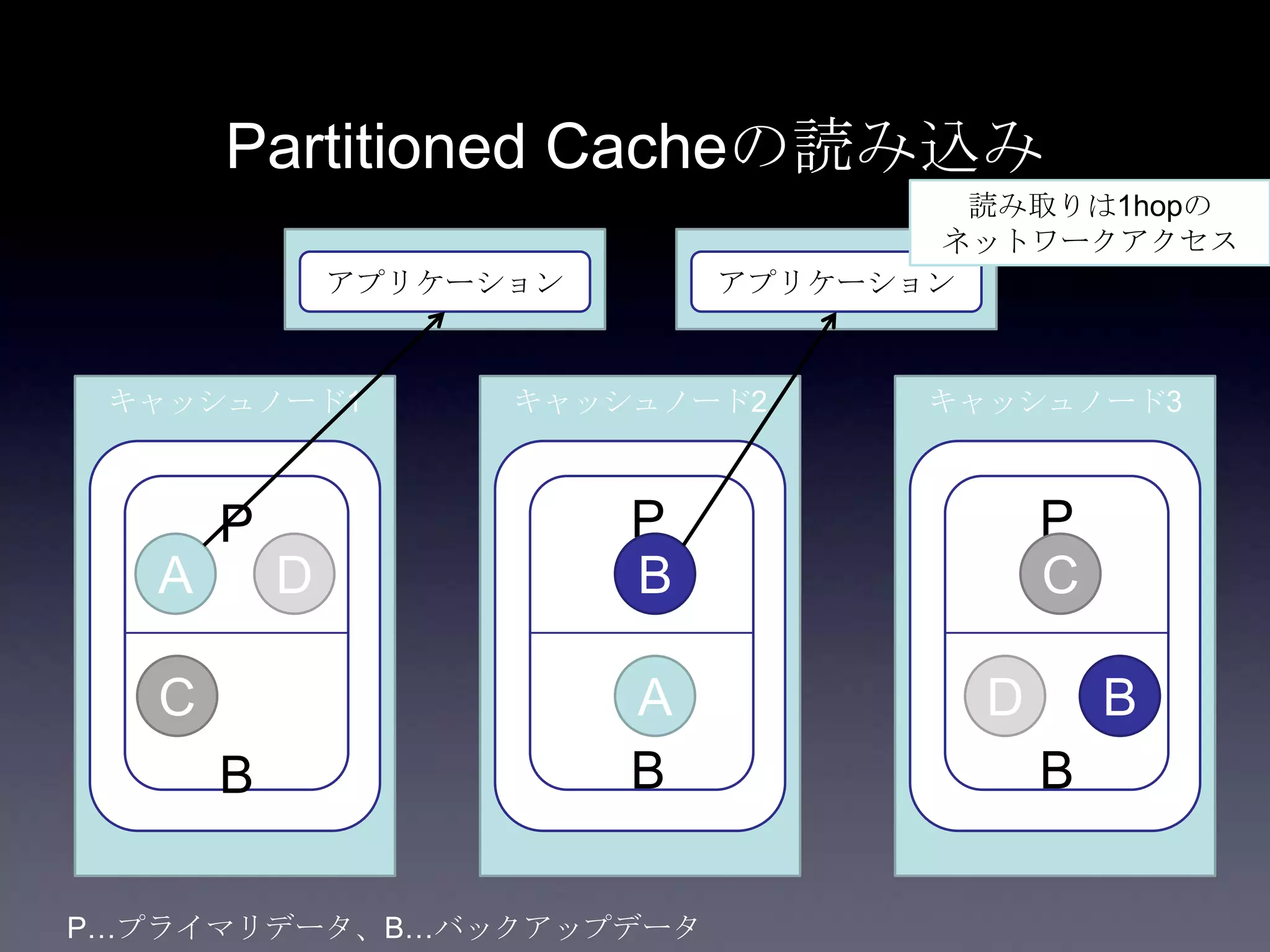 Partitioned Cacheの読み込み
キャッシュノード1
アプリケーション アプリケーション
キャッシュノード2 キャッシュノード3
P
B
P
B
P
B
A
B
CD
A
B
C D
読み取りは1hopの
ネットワークアクセス
P…プライマリデータ、B…バックアップデータ
 