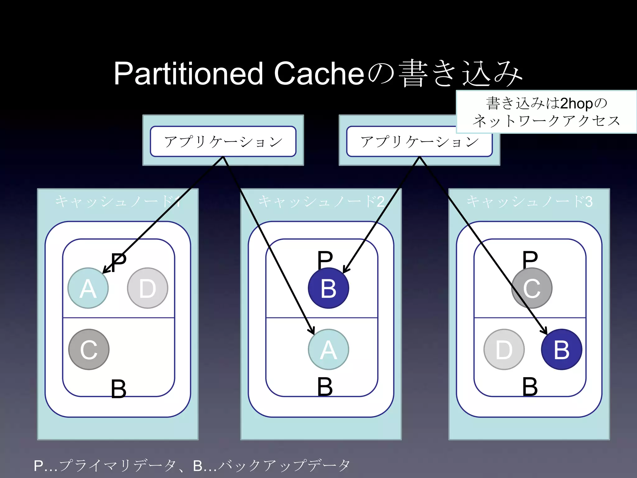 Partitioned Cacheの書き込み
キャッシュノード1
アプリケーション アプリケーション
キャッシュノード2 キャッシュノード3
P
B
P
B
P
B
P…プライマリデータ、B…バックアップデータ
A
B
CD
A
B
C D
書き込みは2hopの
ネットワークアクセス
 