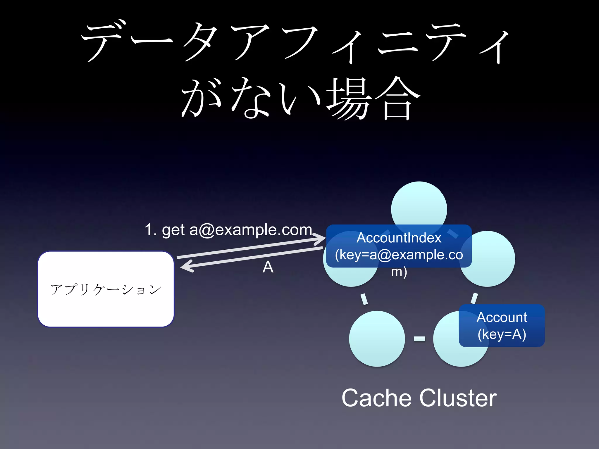 データアフィニティ
がない場合
アプリケーション
1. get a@example.com
Cache Cluster
AccountIndex
(key=a@example.co
m)
Account
(key=A)
A
 