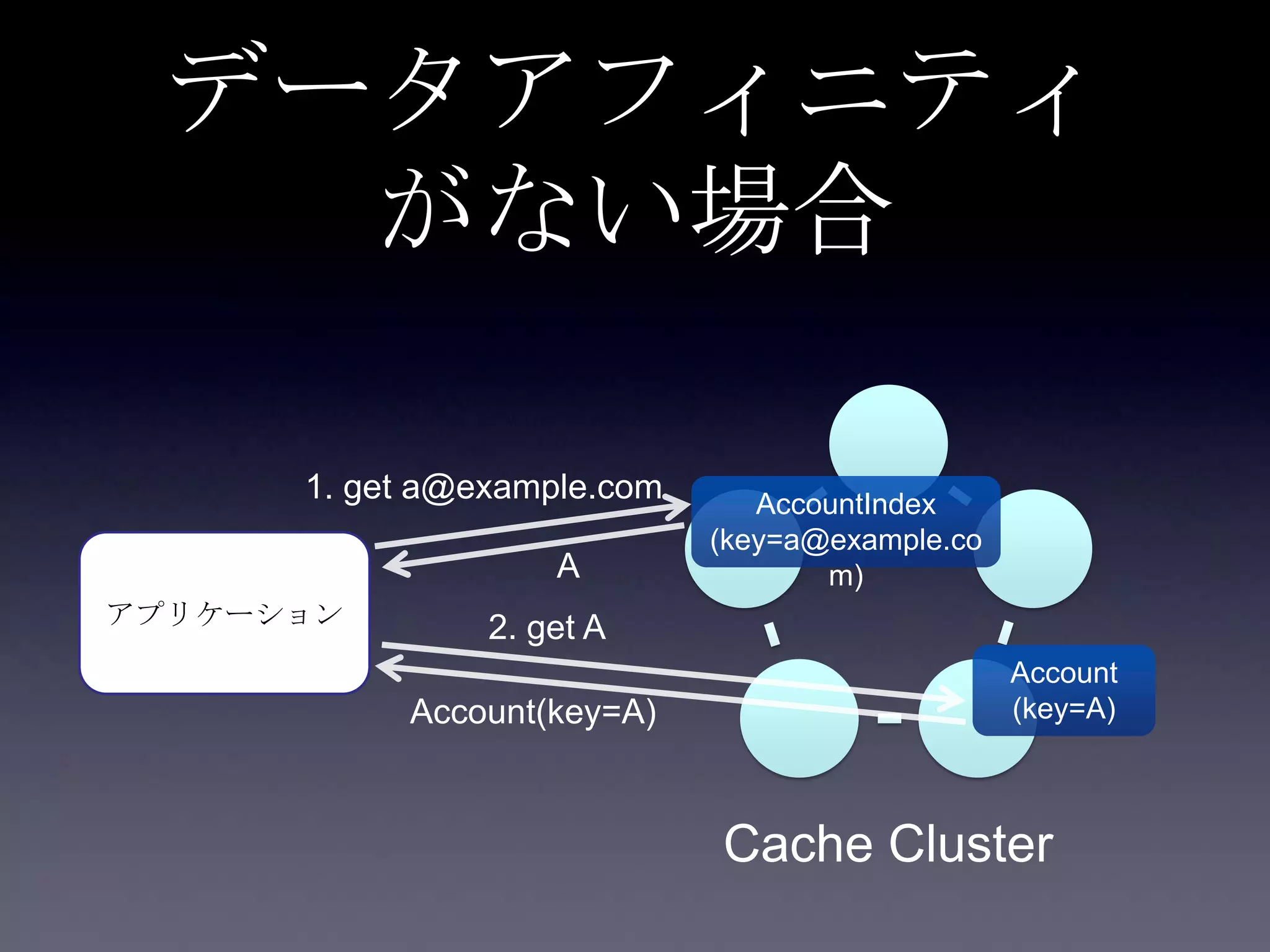 データアフィニティ
がない場合
アプリケーション
1. get a@example.com
Cache Cluster
AccountIndex
(key=a@example.co
m)
Account
(key=A)
2. get A
A
Account(key=A)
 