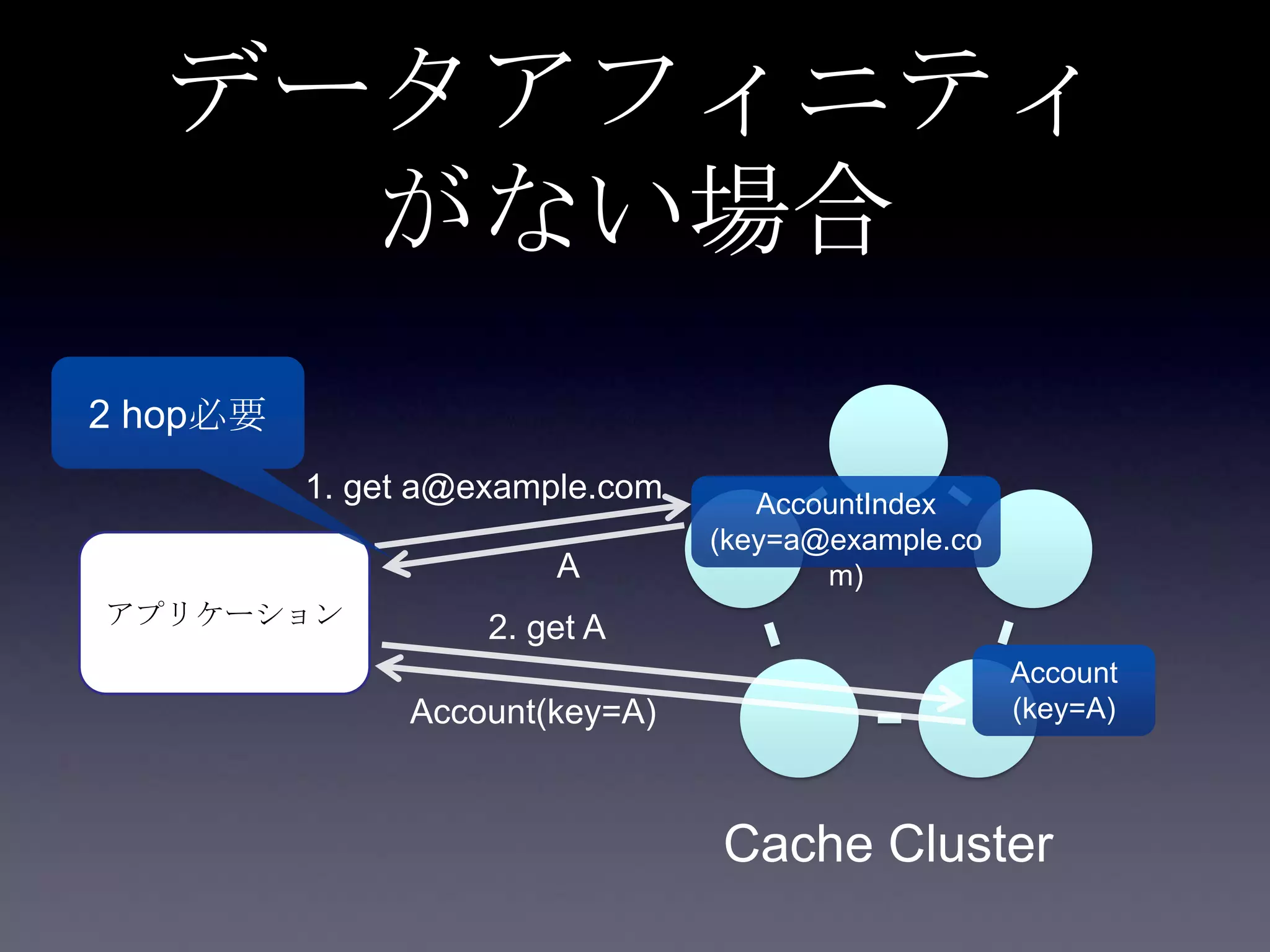 データアフィニティ
がない場合
アプリケーション
1. get a@example.com
Cache Cluster
AccountIndex
(key=a@example.co
m)
Account
(key=A)
2. get A
A
Account(key=A)
2 hop必要
 