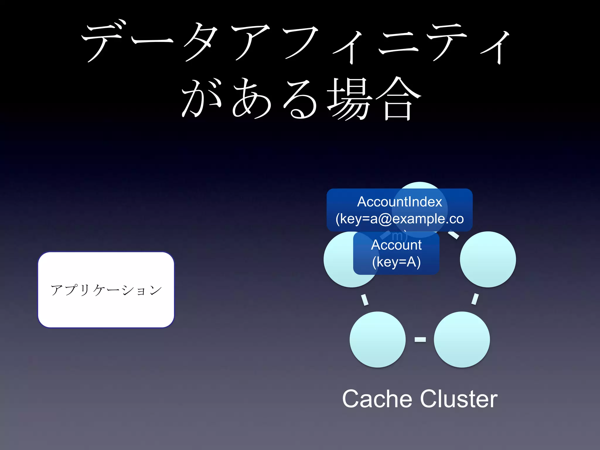 データアフィニティ
がある場合
アプリケーション
Cache Cluster
AccountIndex
(key=a@example.co
m)
Account
(key=A)
 