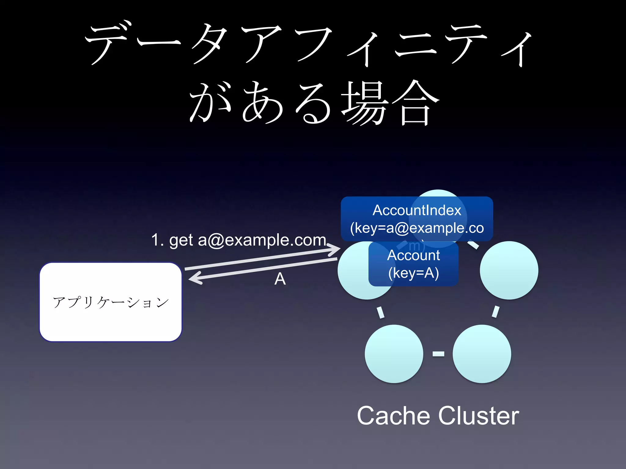 データアフィニティ
がある場合
アプリケーション
1. get a@example.com
Cache Cluster
AccountIndex
(key=a@example.co
m)
Account
(key=A)A
 