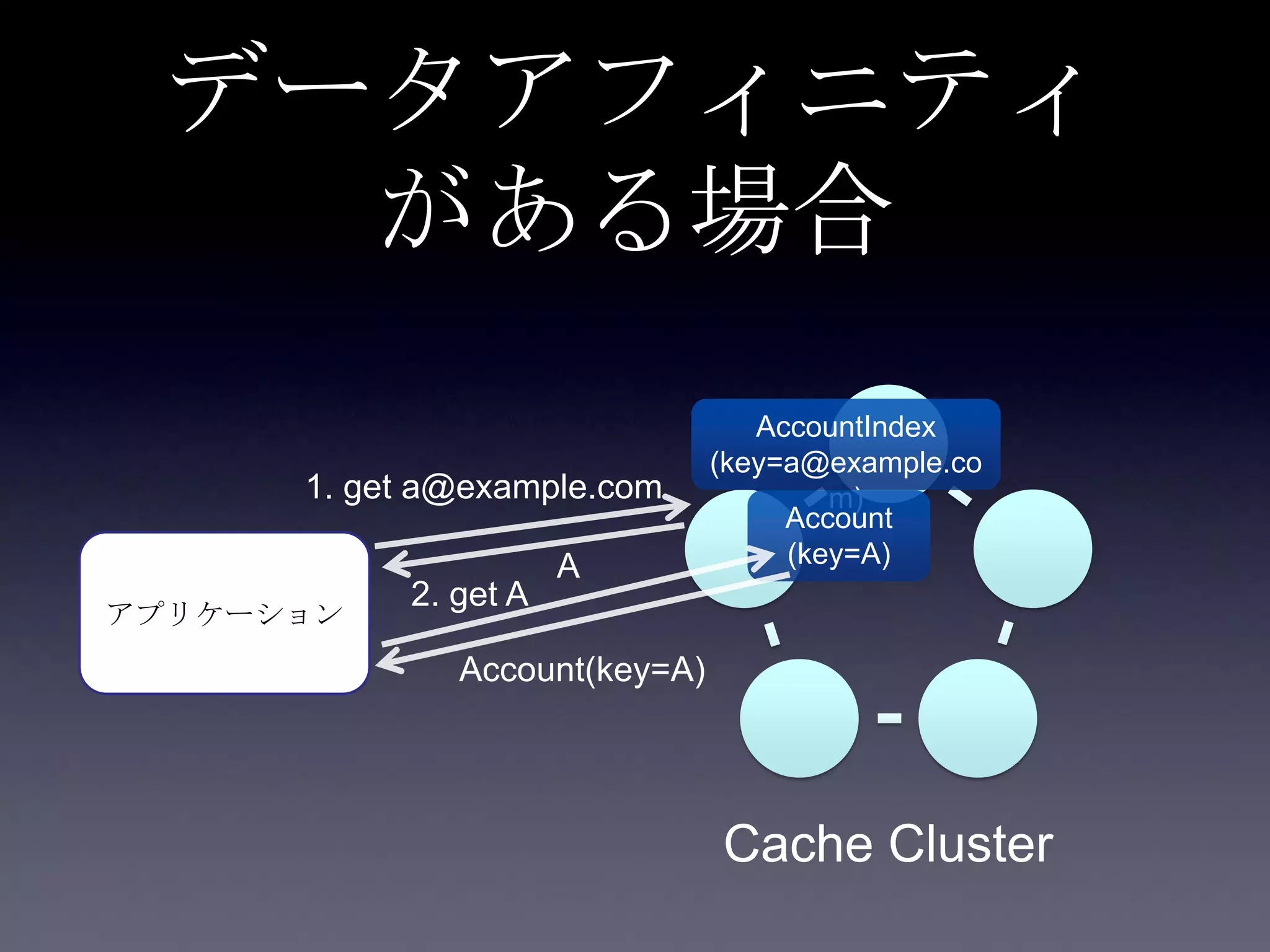 データアフィニティ
がある場合
アプリケーション
1. get a@example.com
Cache Cluster
AccountIndex
(key=a@example.co
m)
Account
(key=A)
2. get A
A
Account(key=A)
 