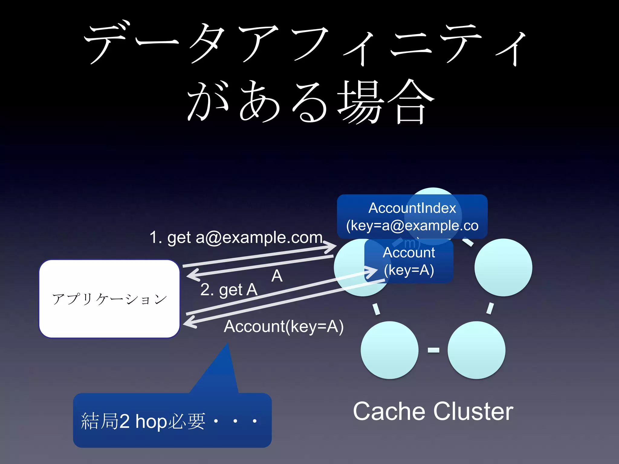 データアフィニティ
がある場合
アプリケーション
1. get a@example.com
Cache Cluster
AccountIndex
(key=a@example.co
m)
Account
(key=A)
2. get A
A
Account(key=A)
結局2 hop必要・・・
 