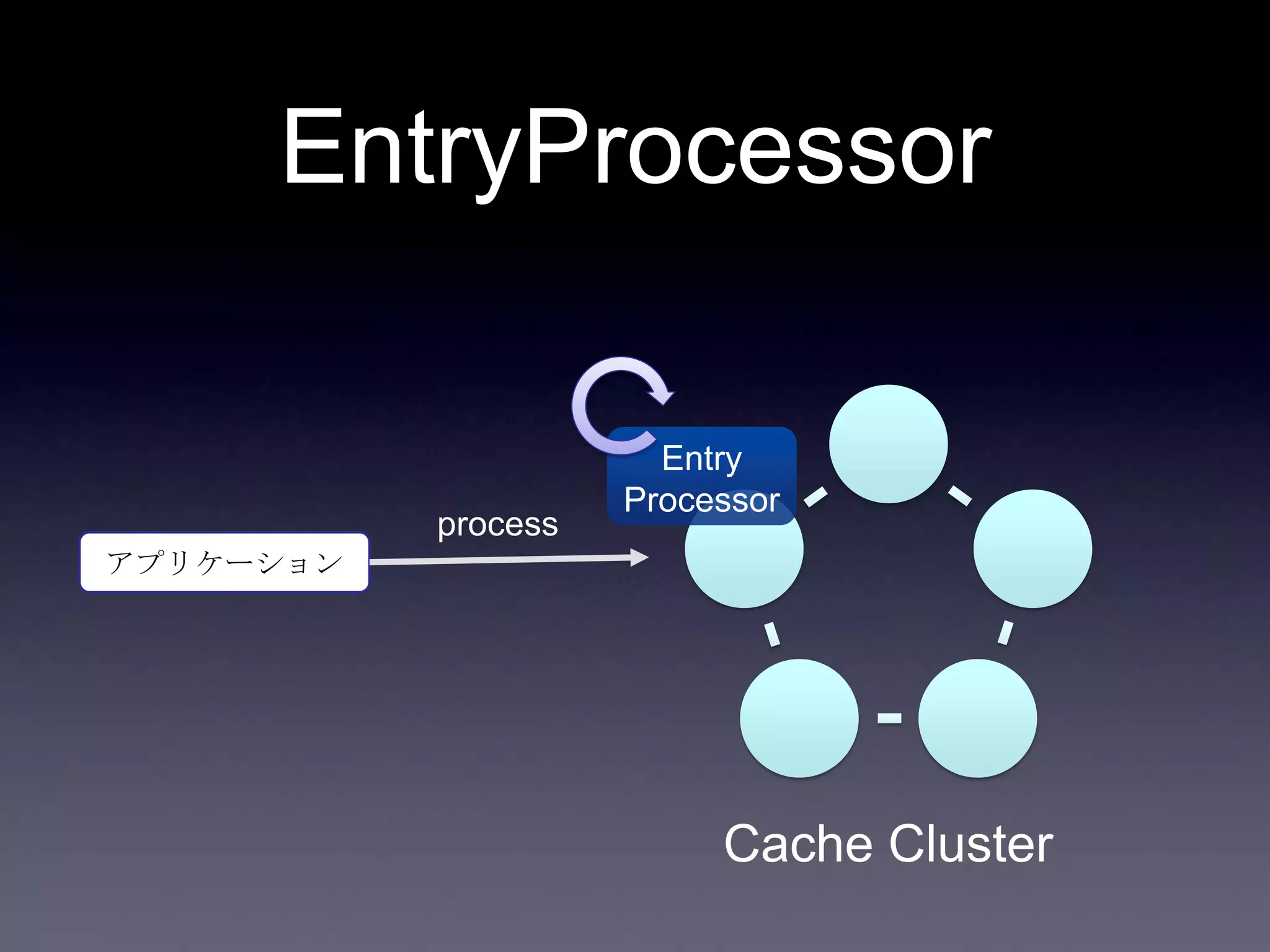 EntryProcessor
アプリケーション
process
Cache Cluster
Entry
Processor
 