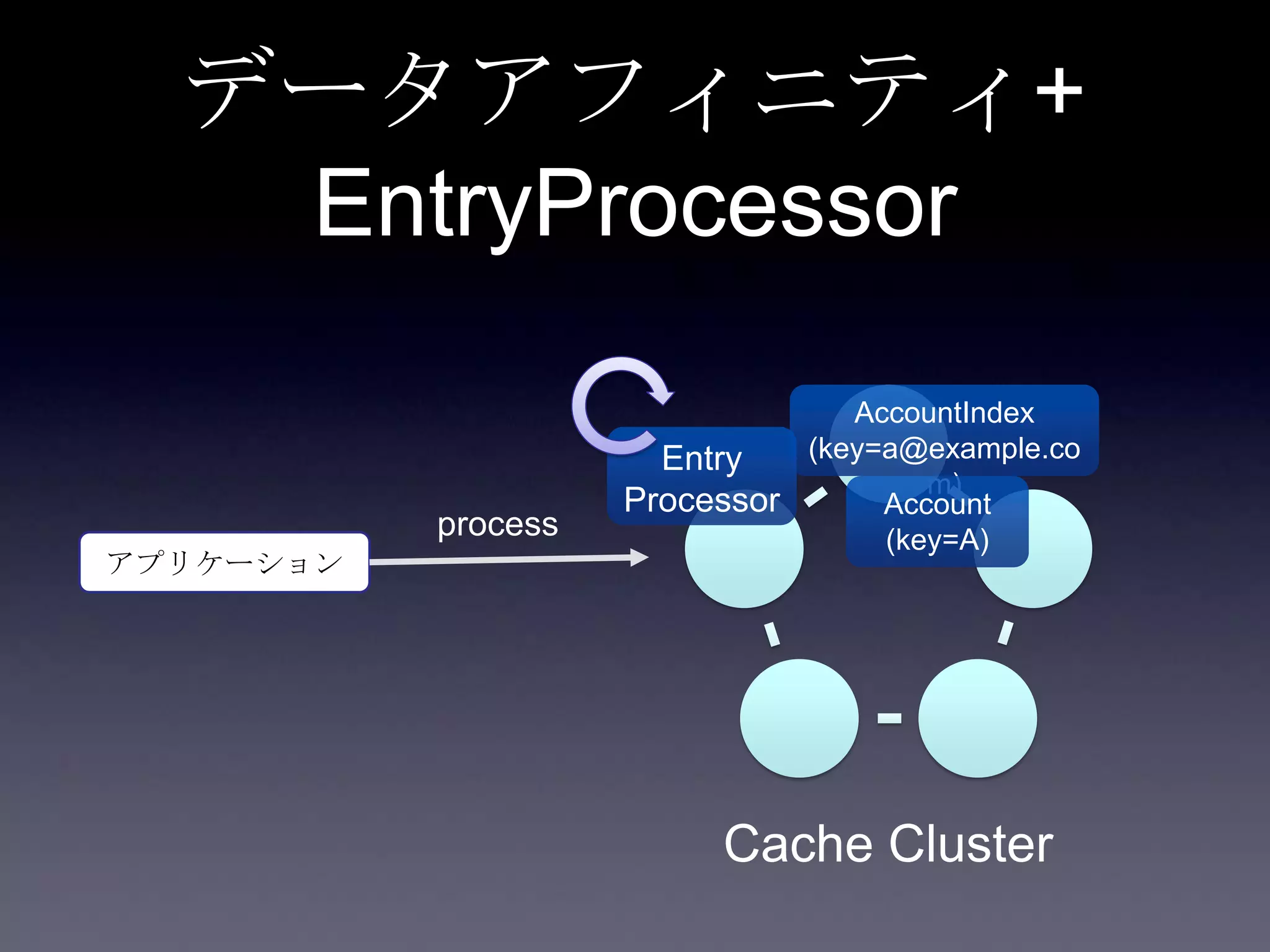 データアフィニティ+
EntryProcessor
アプリケーション
process
Cache Cluster
AccountIndex
(key=a@example.co
m)
Account
(key=A)
Entry
Processor
 