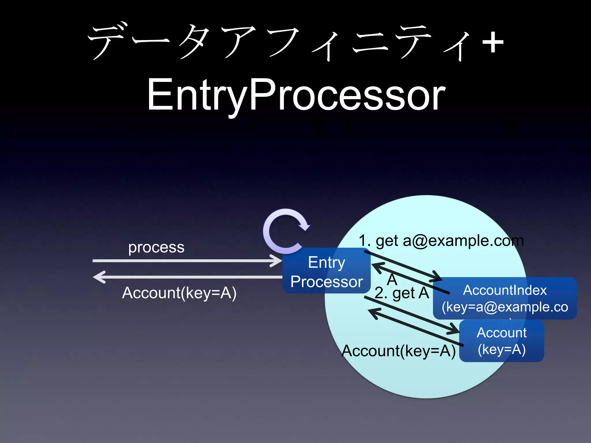 データアフィニティ+
EntryProcessor
process
Entry
Processor AccountIndex
(key=a@example.co
m)
Account
(key=A)
1. get a@example.com
2. get A
A
Account(key=A)
Account(key=A)
 