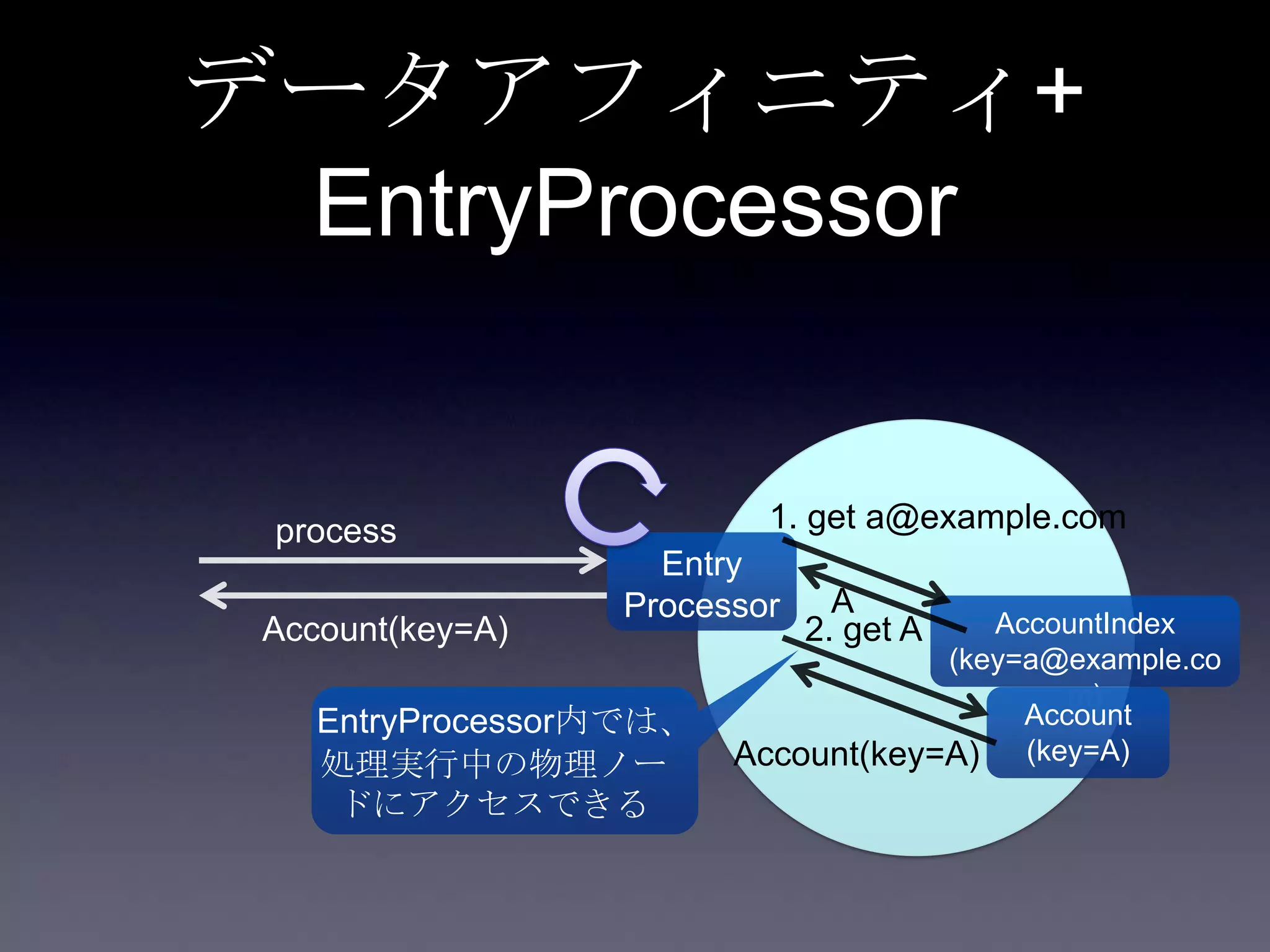 データアフィニティ+
EntryProcessor
process
Entry
Processor AccountIndex
(key=a@example.co
m)
Account
(key=A)
1. get a@example.com
2. get A
A
Account(key=A)
Account(key=A)
EntryProcessor内では、
処理実行中の物理ノー
ドにアクセスできる
 